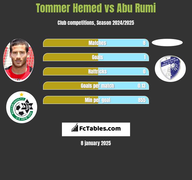 Tommer Hemed vs Abu Rumi h2h player stats