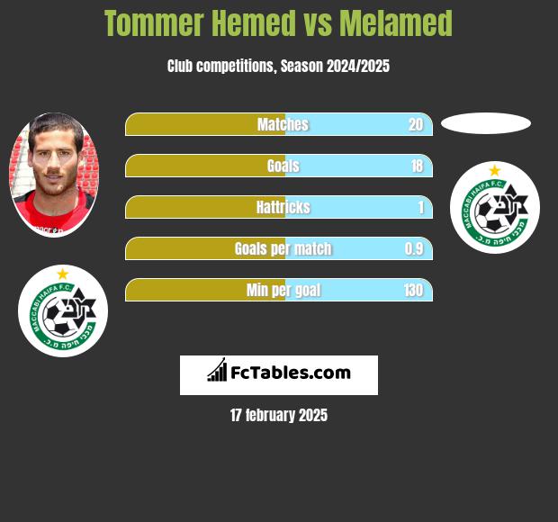 Tommer Hemed vs Melamed h2h player stats