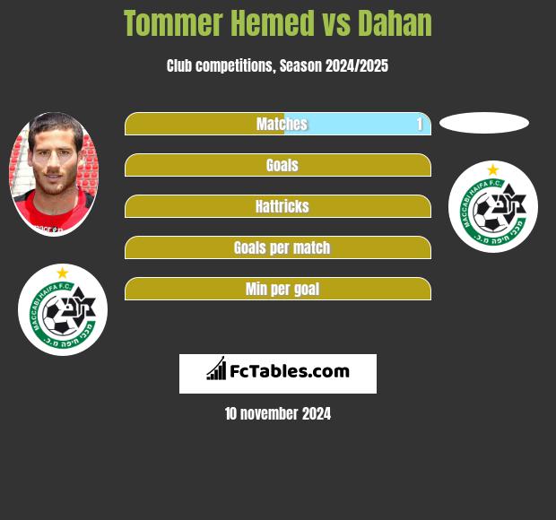 Tommer Hemed vs Dahan h2h player stats