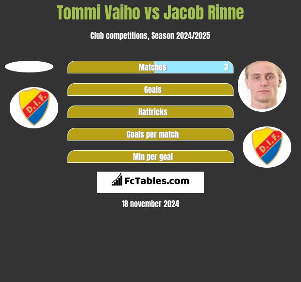 Tommi Vaiho vs Jacob Rinne h2h player stats