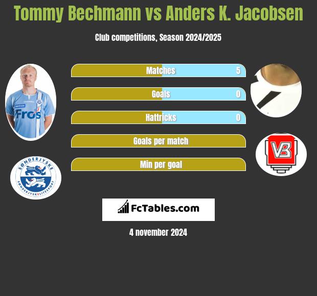 Tommy Bechmann vs Anders K. Jacobsen h2h player stats