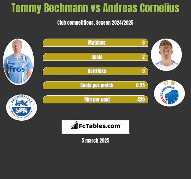 Tommy Bechmann vs Andreas Cornelius h2h player stats