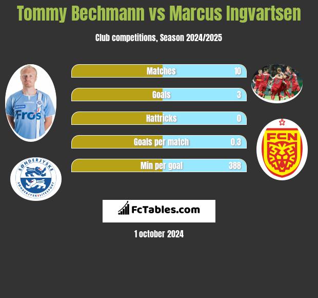 Tommy Bechmann vs Marcus Ingvartsen h2h player stats