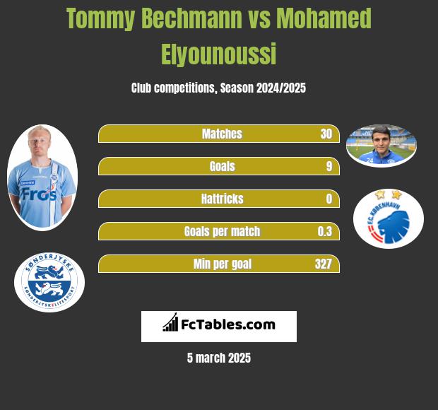 Tommy Bechmann vs Mohamed Elyounoussi h2h player stats