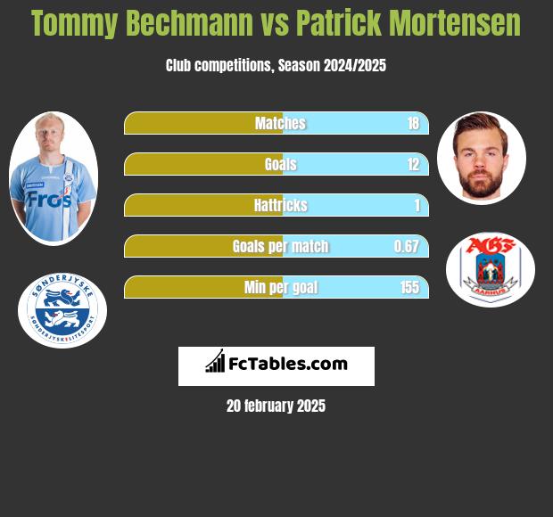 Tommy Bechmann vs Patrick Mortensen h2h player stats