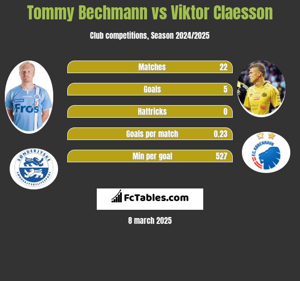 Tommy Bechmann vs Viktor Claesson h2h player stats