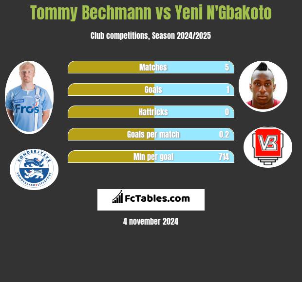 Tommy Bechmann vs Yeni N'Gbakoto h2h player stats