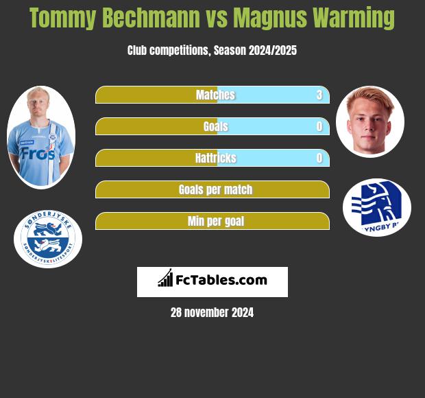 Tommy Bechmann vs Magnus Warming h2h player stats