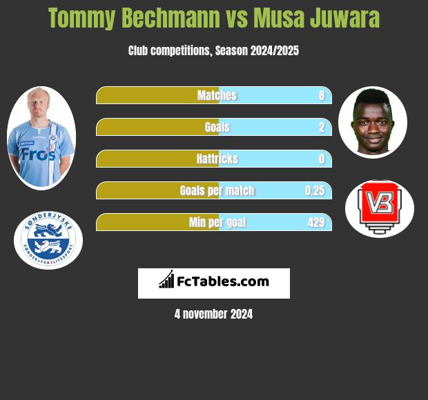 Tommy Bechmann vs Musa Juwara h2h player stats