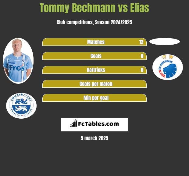 Tommy Bechmann vs Elias h2h player stats