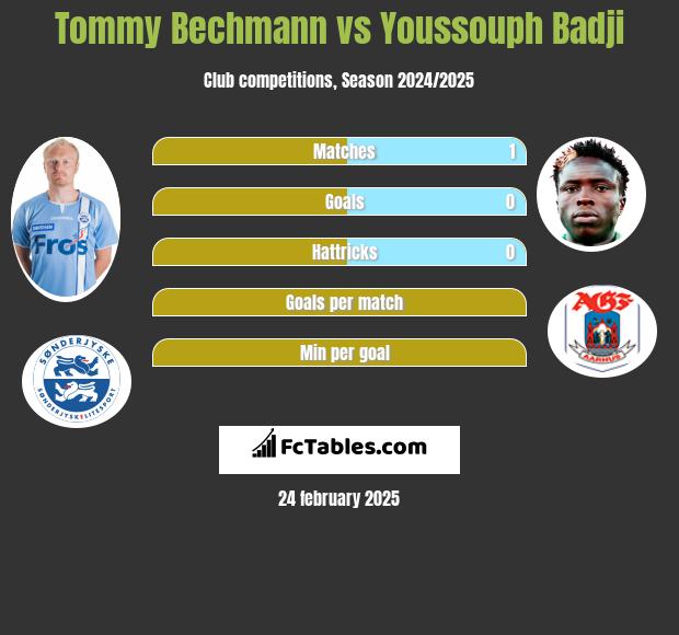 Tommy Bechmann vs Youssouph Badji h2h player stats