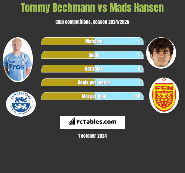 Tommy Bechmann vs Mads Hansen h2h player stats