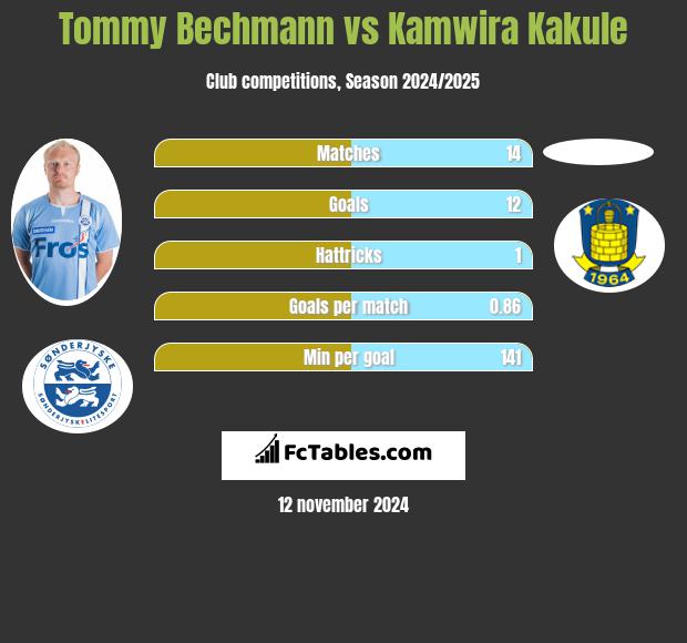 Tommy Bechmann vs Kamwira Kakule h2h player stats