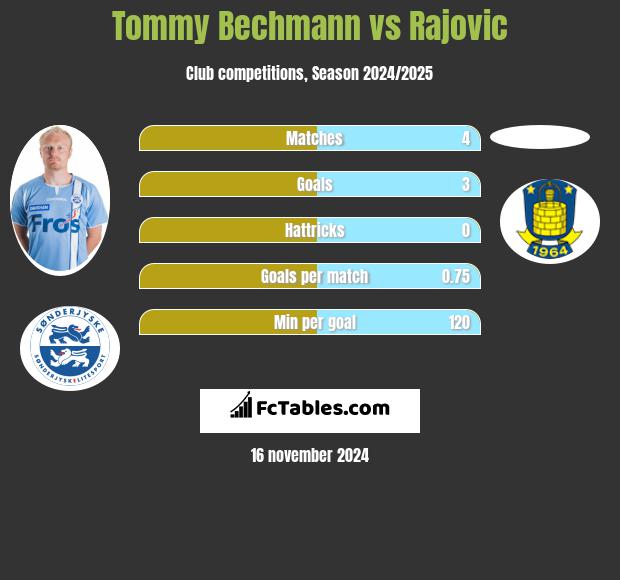 Tommy Bechmann vs Rajovic h2h player stats