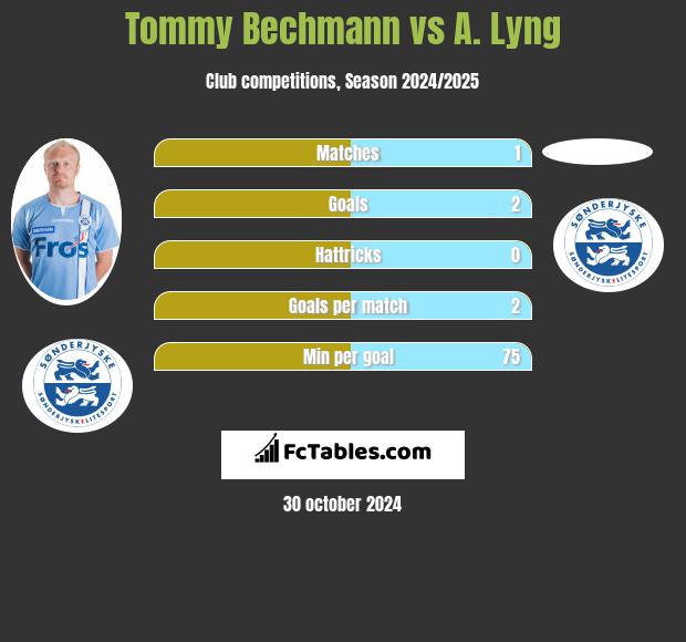 Tommy Bechmann vs A. Lyng h2h player stats