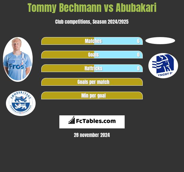 Tommy Bechmann vs Abubakari h2h player stats