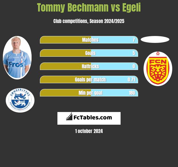 Tommy Bechmann vs Egeli h2h player stats