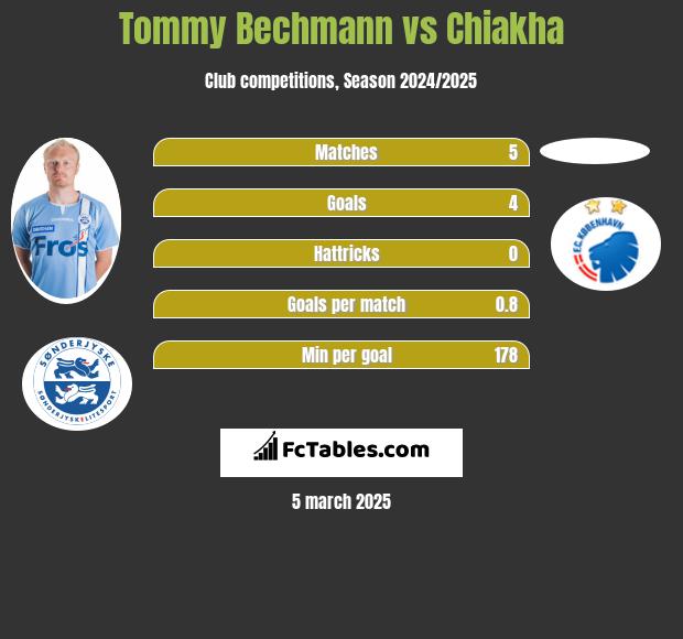 Tommy Bechmann vs Chiakha h2h player stats