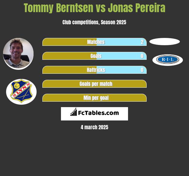 Tommy Berntsen vs Jonas Pereira h2h player stats