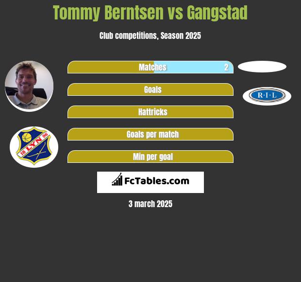 Tommy Berntsen vs Gangstad h2h player stats