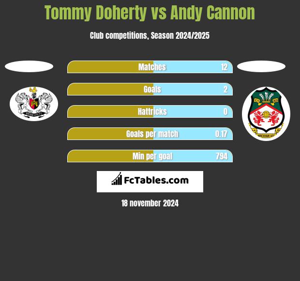 Tommy Doherty vs Andy Cannon h2h player stats