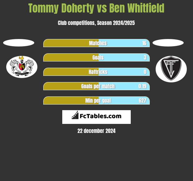 Tommy Doherty vs Ben Whitfield h2h player stats