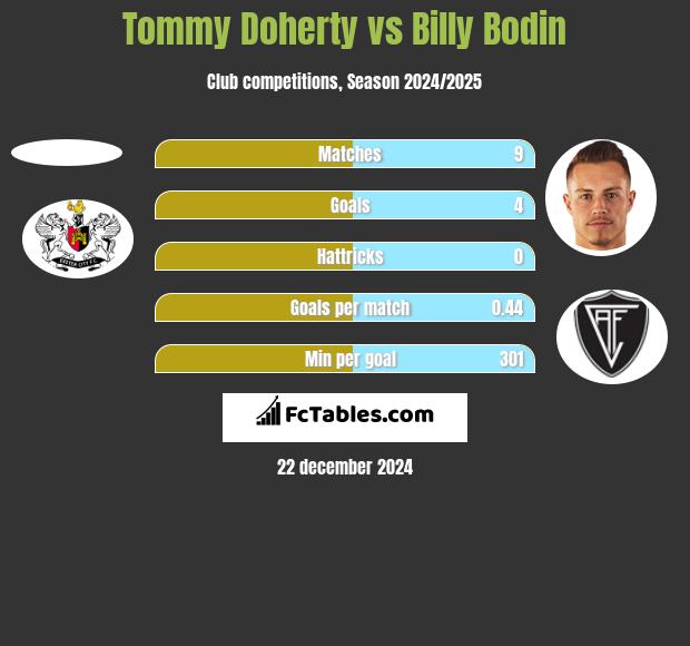 Tommy Doherty vs Billy Bodin h2h player stats