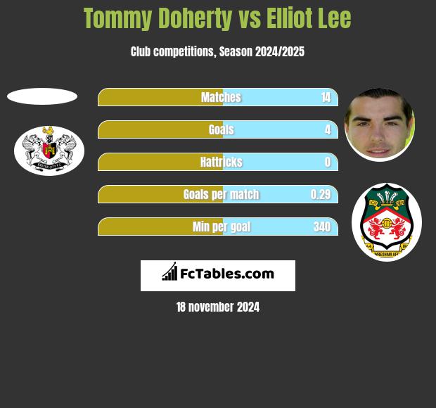 Tommy Doherty vs Elliot Lee h2h player stats