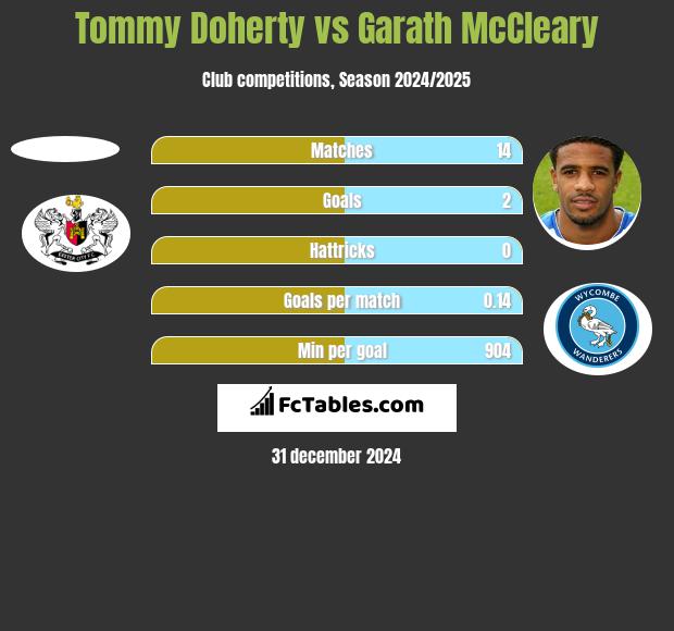 Tommy Doherty vs Garath McCleary h2h player stats