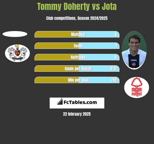 Tommy Doherty vs Jota h2h player stats