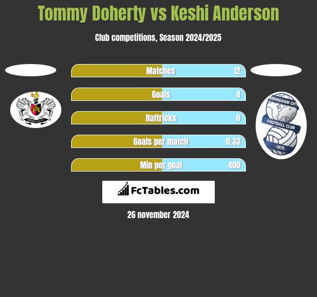 Tommy Doherty vs Keshi Anderson h2h player stats