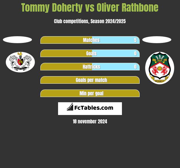 Tommy Doherty vs Oliver Rathbone h2h player stats