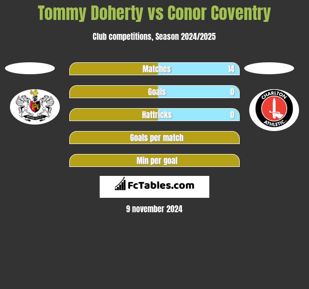 Tommy Doherty vs Conor Coventry h2h player stats