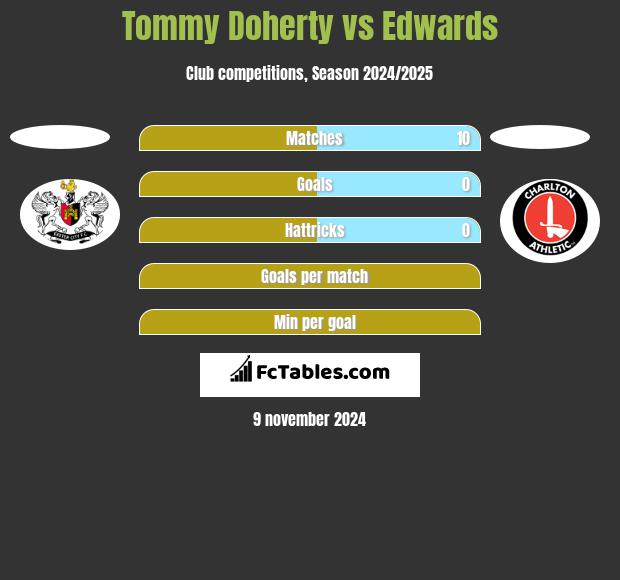 Tommy Doherty vs Edwards h2h player stats