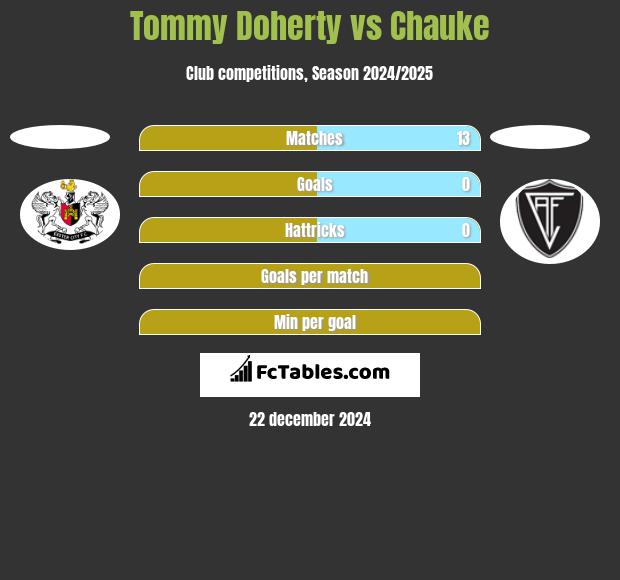 Tommy Doherty vs Chauke h2h player stats