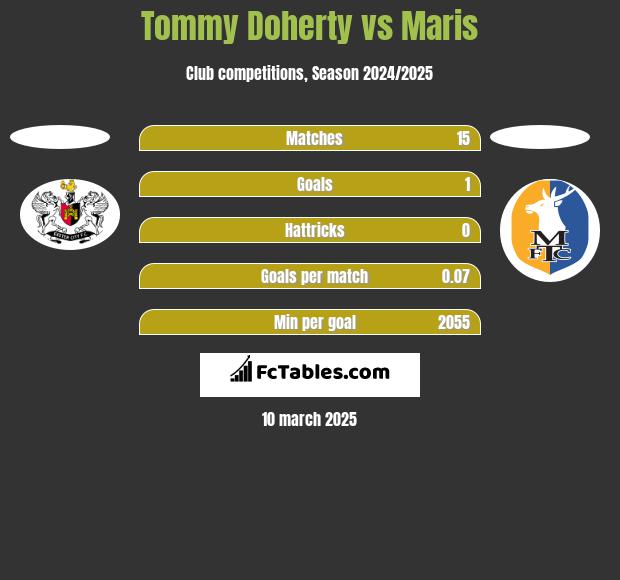 Tommy Doherty vs Maris h2h player stats