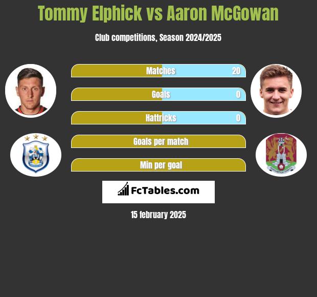 Tommy Elphick vs Aaron McGowan h2h player stats