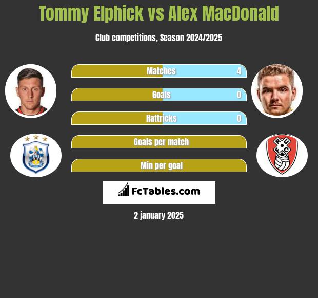 Tommy Elphick vs Alex MacDonald h2h player stats