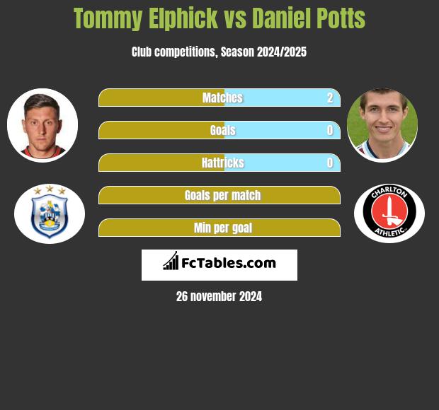 Tommy Elphick vs Daniel Potts h2h player stats