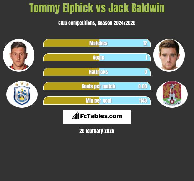 Tommy Elphick vs Jack Baldwin h2h player stats