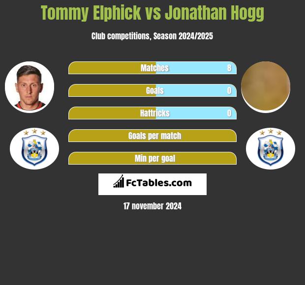 Tommy Elphick vs Jonathan Hogg h2h player stats