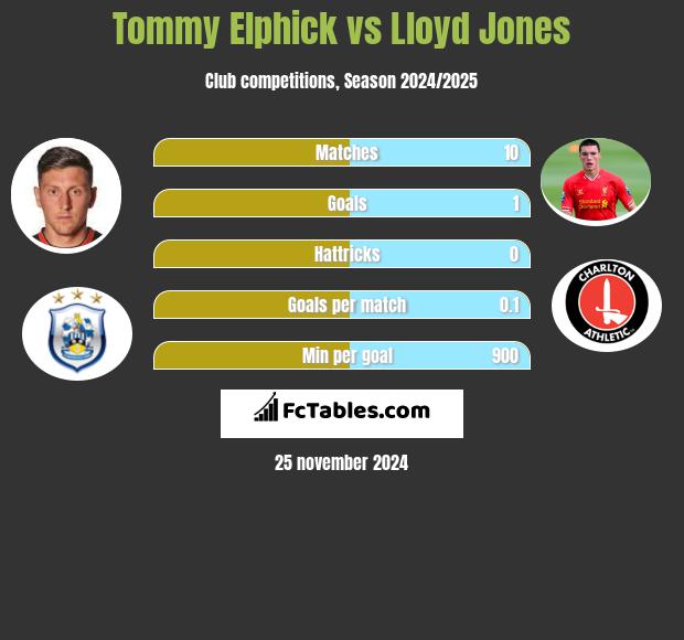 Tommy Elphick vs Lloyd Jones h2h player stats