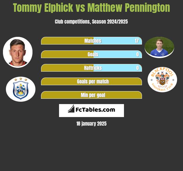 Tommy Elphick vs Matthew Pennington h2h player stats