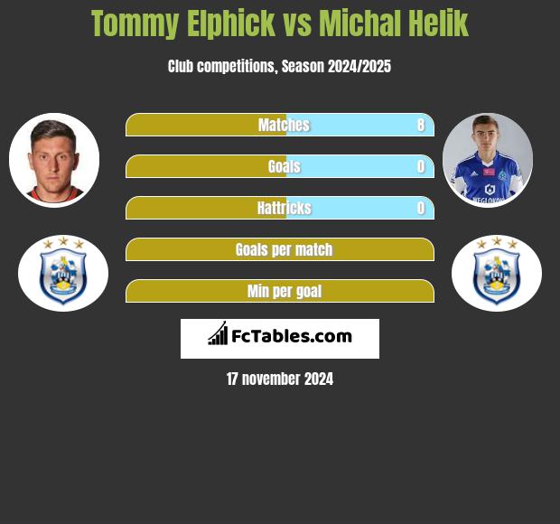 Tommy Elphick vs Michal Helik h2h player stats