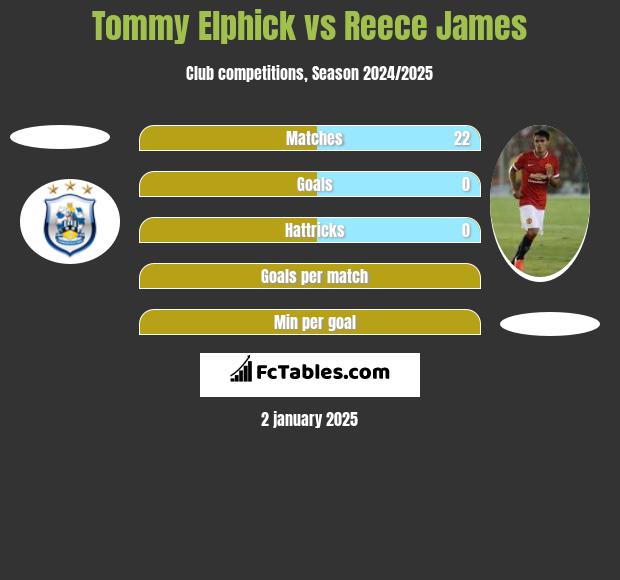 Tommy Elphick vs Reece James h2h player stats