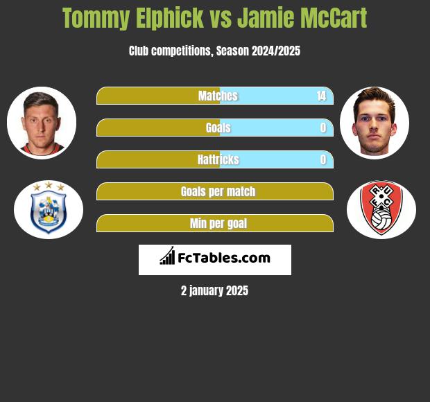 Tommy Elphick vs Jamie McCart h2h player stats