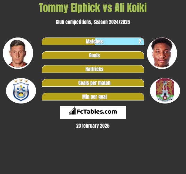 Tommy Elphick vs Ali Koiki h2h player stats