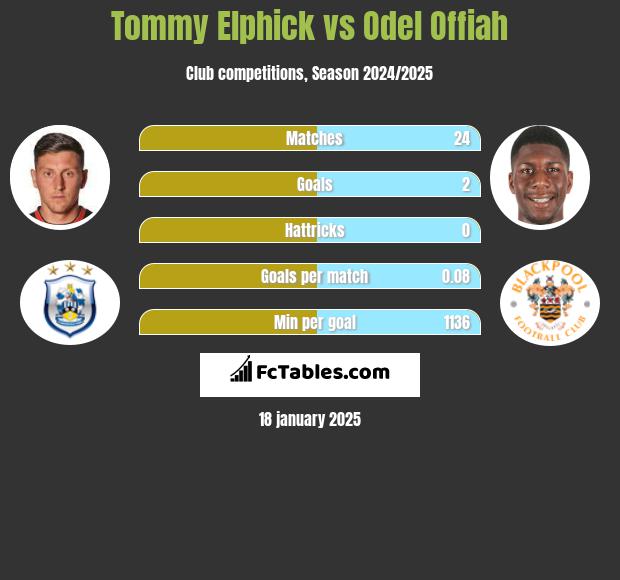 Tommy Elphick vs Odel Offiah h2h player stats