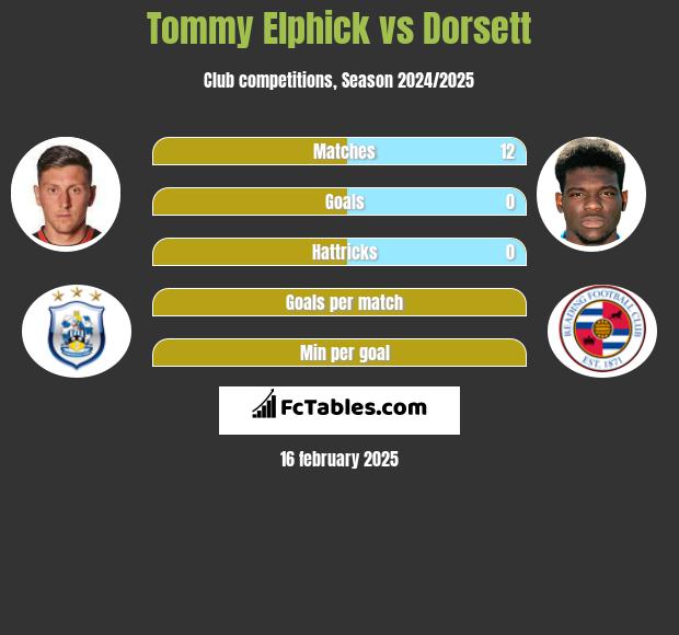 Tommy Elphick vs Dorsett h2h player stats