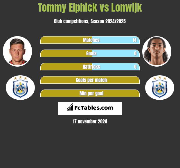 Tommy Elphick vs Lonwijk h2h player stats